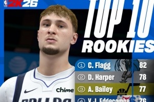 必发体育-NBA2K26新秀能力值前10：弗拉格82稳居第一 哈珀贝利紧随其后