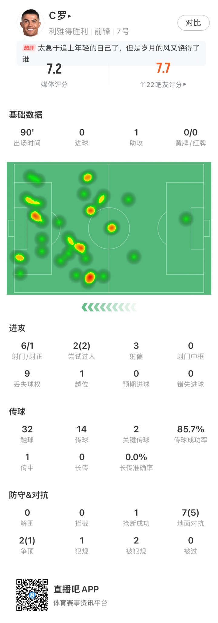 必发体育-C罗全场数据：1次助攻，6脚射门1脚射正，2次过人&amp;7次对抗5次成功